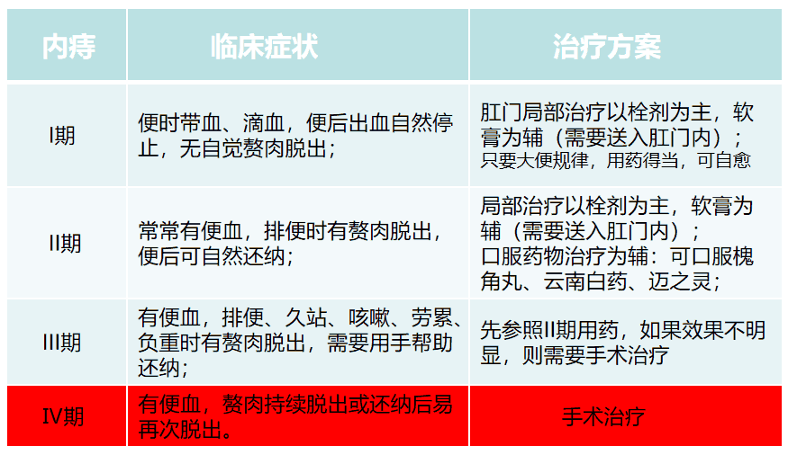 怎么判断自己有没有痔疮？医生坦言：有这5种症状，八九不离十